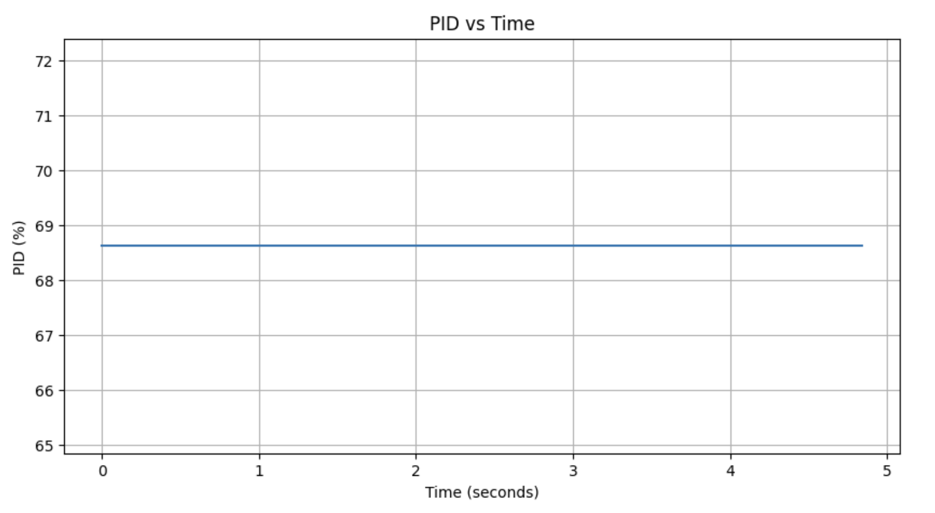 PWM versus Time